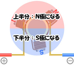 ��]�q�̋ɐ��̓u���V�̐ړ_�ŋ�؂�ꂽ�㔼�����m�ɂɁA���������r�ɂɂȂ�B